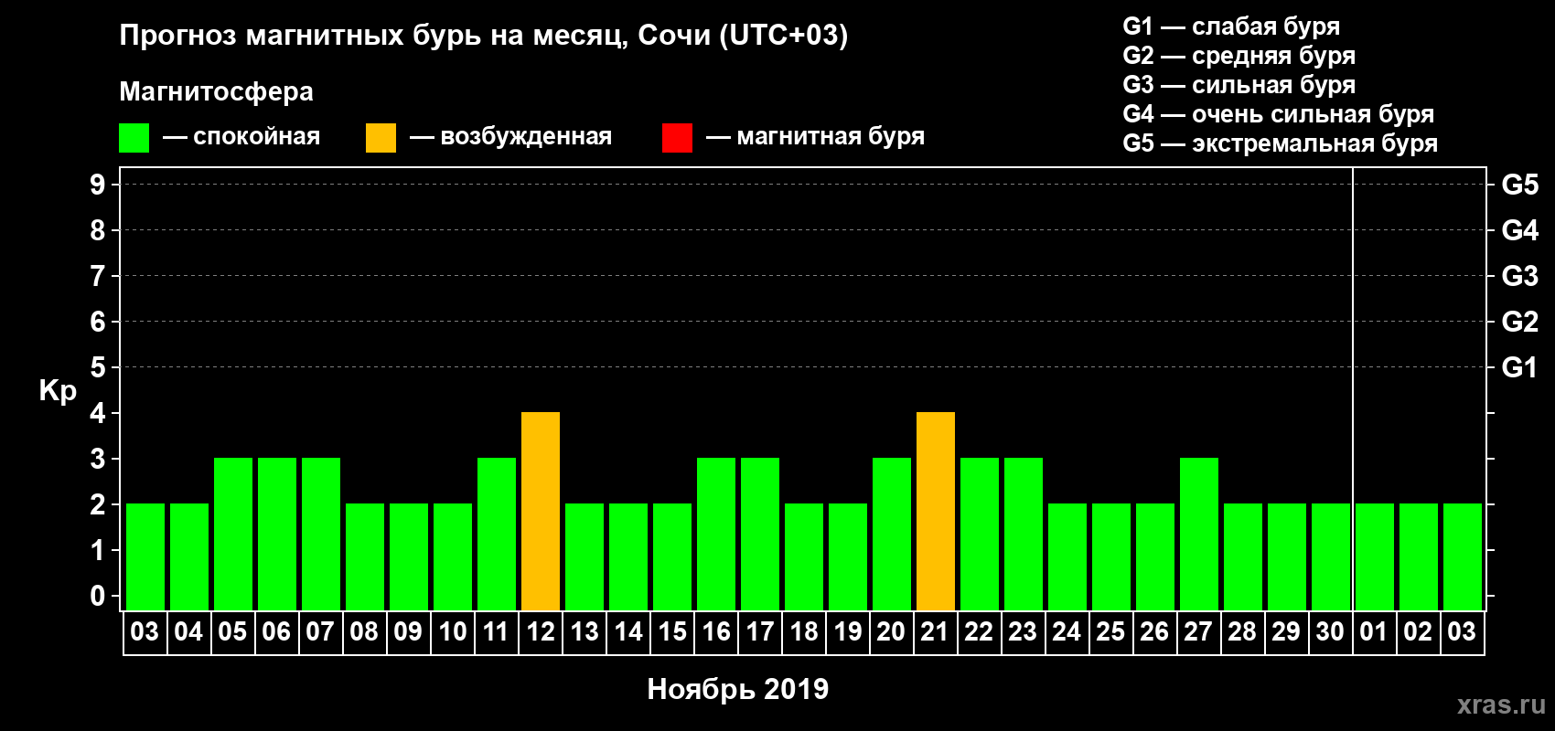 Прогноз максимального суточного геомагнитного индекса Kp на <b>1 месяц</b> (31 день) <b>с 03 ноября по 03 декабря 2019 г</b>