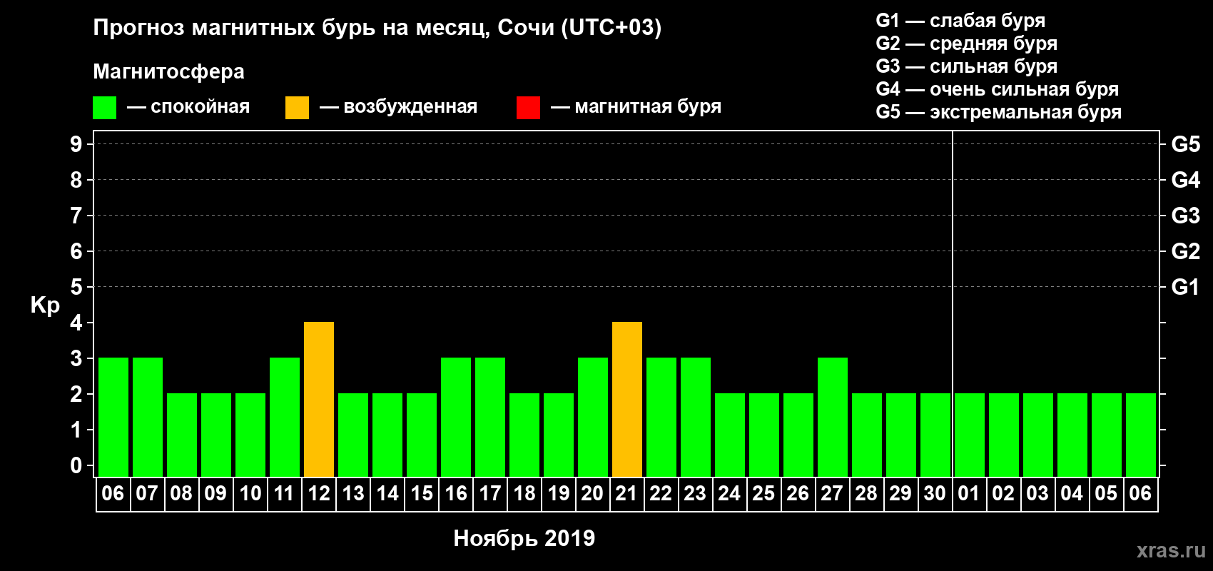 Прогноз максимального суточного геомагнитного индекса Kp на <b>1 месяц</b> (31 день) <b>с 06 ноября по 06 декабря 2019 г</b>