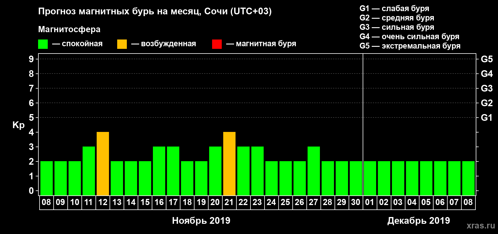 Прогноз максимального суточного геомагнитного индекса Kp на <b>1 месяц</b> (31 день) <b>с 08 ноября по 08 декабря 2019 г</b>