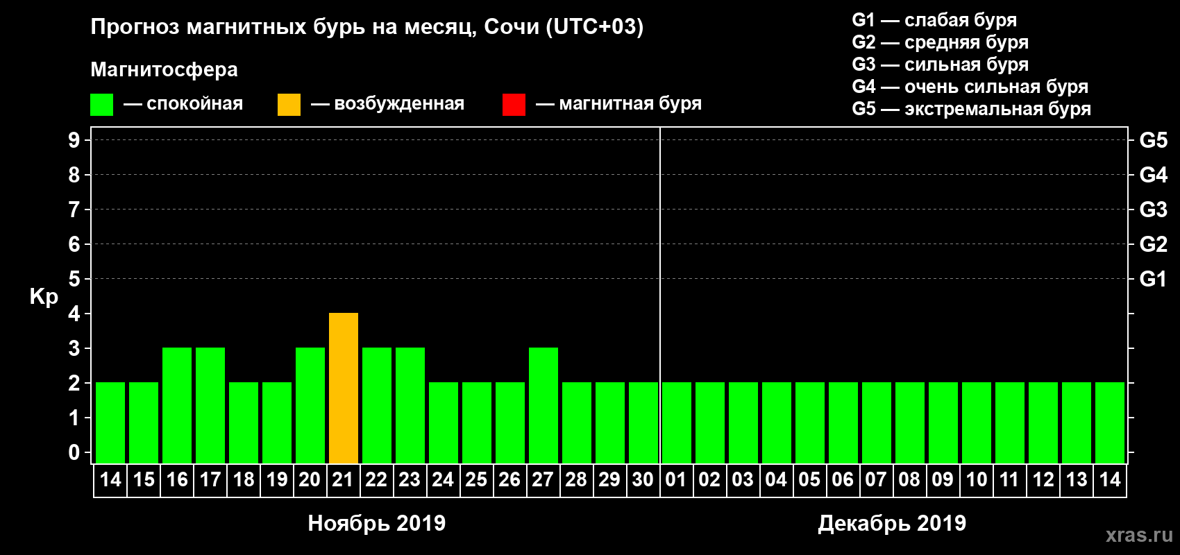Прогноз максимального суточного геомагнитного индекса Kp на <b>1 месяц</b> (31 день) <b>с 14 ноября по 14 декабря 2019 г</b>
