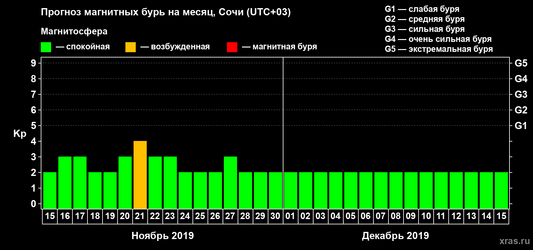 Прогноз максимального суточного геомагнитного индекса Kp на <b>1 месяц</b> (31 день) <b>с 15 ноября по 15 декабря 2019 г</b>