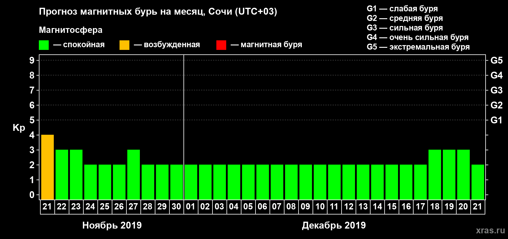 Прогноз максимального суточного геомагнитного индекса Kp на <b>1 месяц</b> (31 день) <b>с 21 ноября по 21 декабря 2019 г</b>