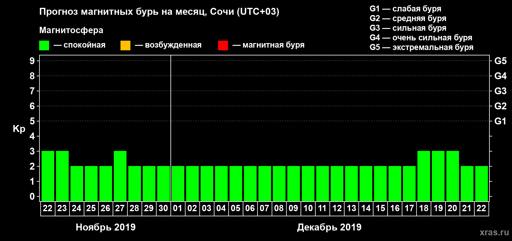 Прогноз максимального суточного геомагнитного индекса Kp на <b>1 месяц</b> (31 день) <b>с 22 ноября по 22 декабря 2019 г</b>