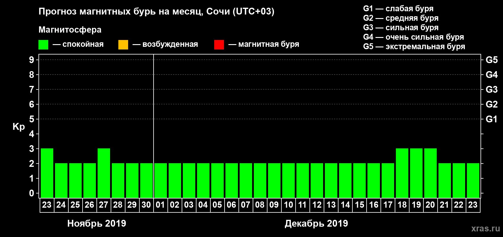 Прогноз максимального суточного геомагнитного индекса Kp на <b>1 месяц</b> (31 день) <b>с 23 ноября по 23 декабря 2019 г</b>
