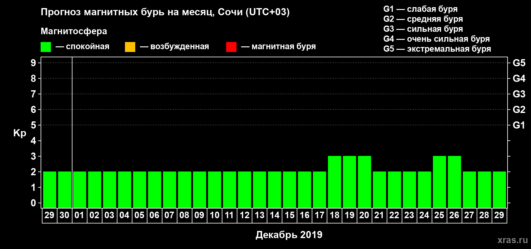 Прогноз максимального суточного геомагнитного индекса Kp на <b>1 месяц</b> (31 день) <b>с 29 ноября по 29 декабря 2019 г</b>
