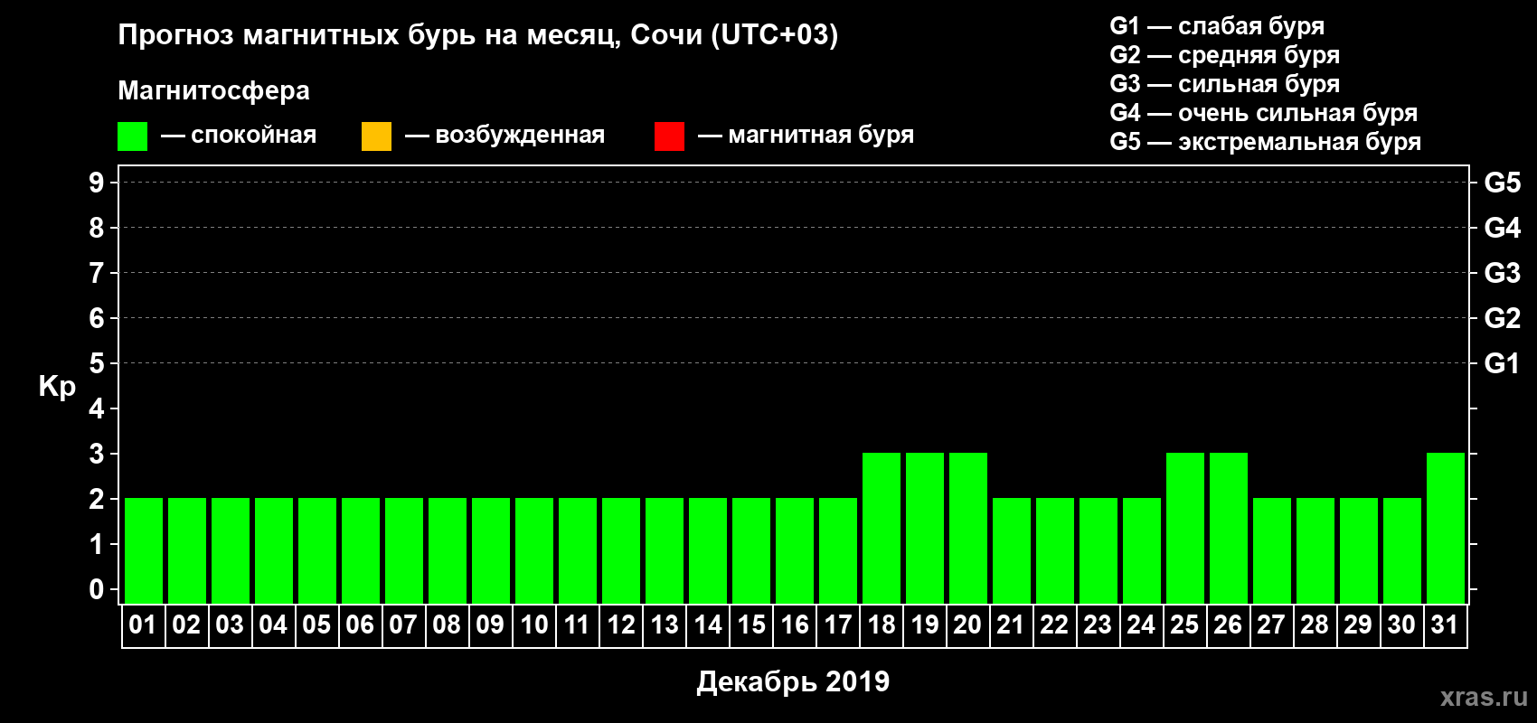 Прогноз максимального суточного геомагнитного индекса Kp на <b>1 месяц</b> (31 день) <b>с 01 декабря по 31 декабря 2019 г</b>