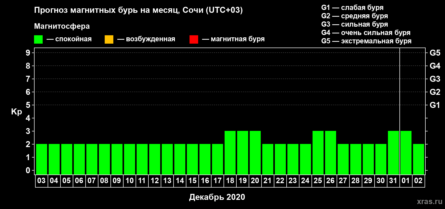 Прогноз максимального суточного геомагнитного индекса Kp на <b>1 месяц</b> (31 день) <b>с 03 декабря 2019 г по 02 января 2020 г</b>