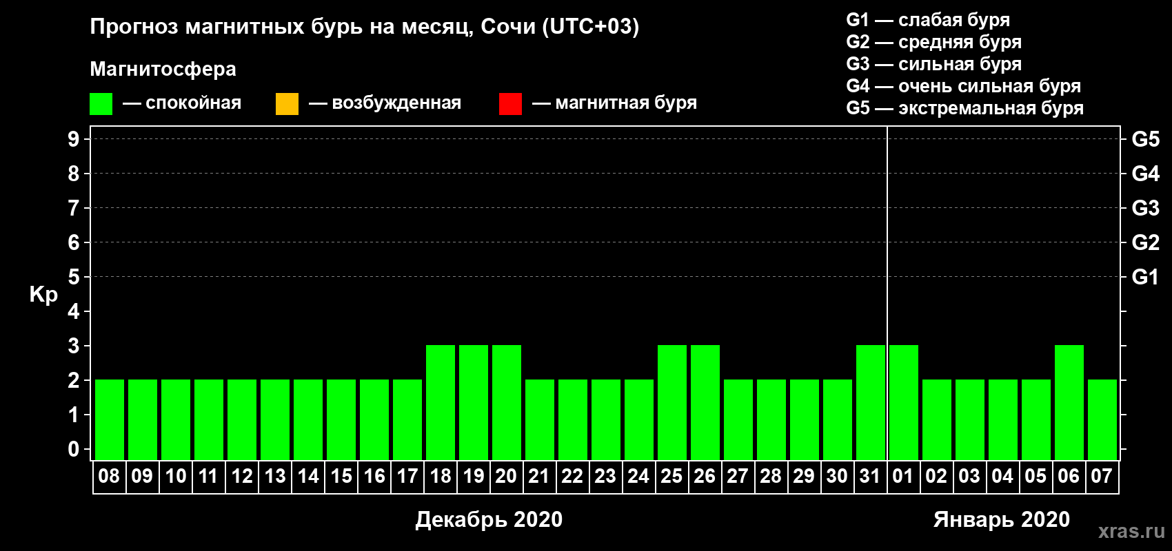 Прогноз максимального суточного геомагнитного индекса Kp на <b>1 месяц</b> (31 день) <b>с 08 декабря 2019 г по 07 января 2020 г</b>