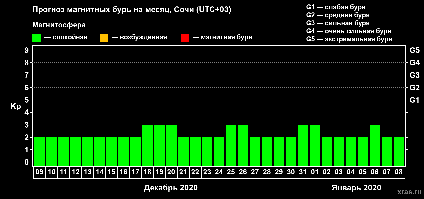 Прогноз максимального суточного геомагнитного индекса Kp на <b>1 месяц</b> (31 день) <b>с 09 декабря 2019 г по 08 января 2020 г</b>