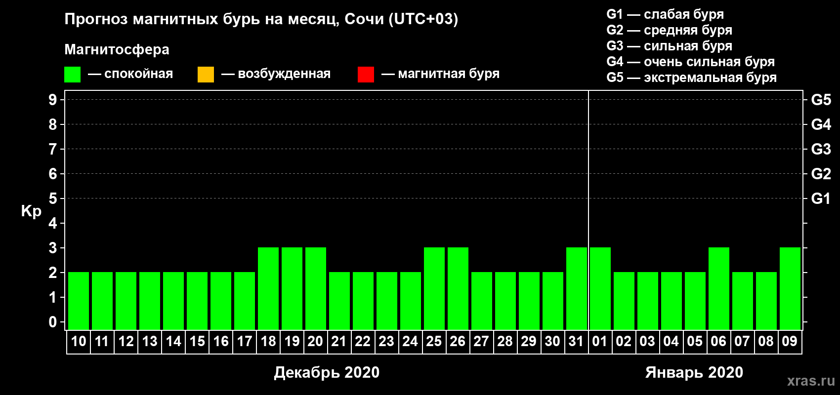 Прогноз максимального суточного геомагнитного индекса Kp на <b>1 месяц</b> (31 день) <b>с 10 декабря 2019 г по 09 января 2020 г</b>