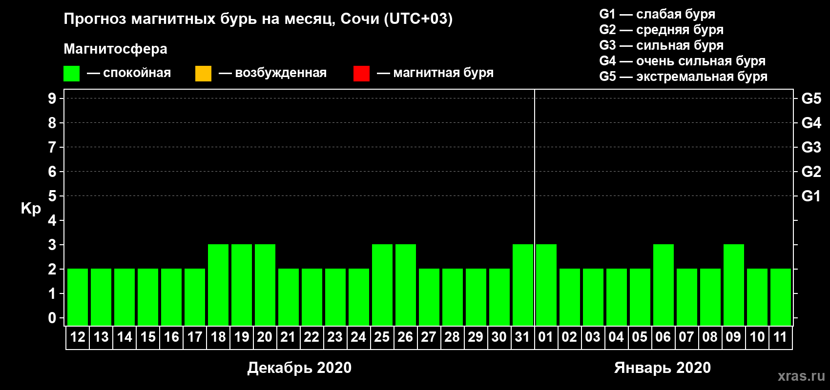 Прогноз максимального суточного геомагнитного индекса Kp на <b>1 месяц</b> (31 день) <b>с 12 декабря 2019 г по 11 января 2020 г</b>