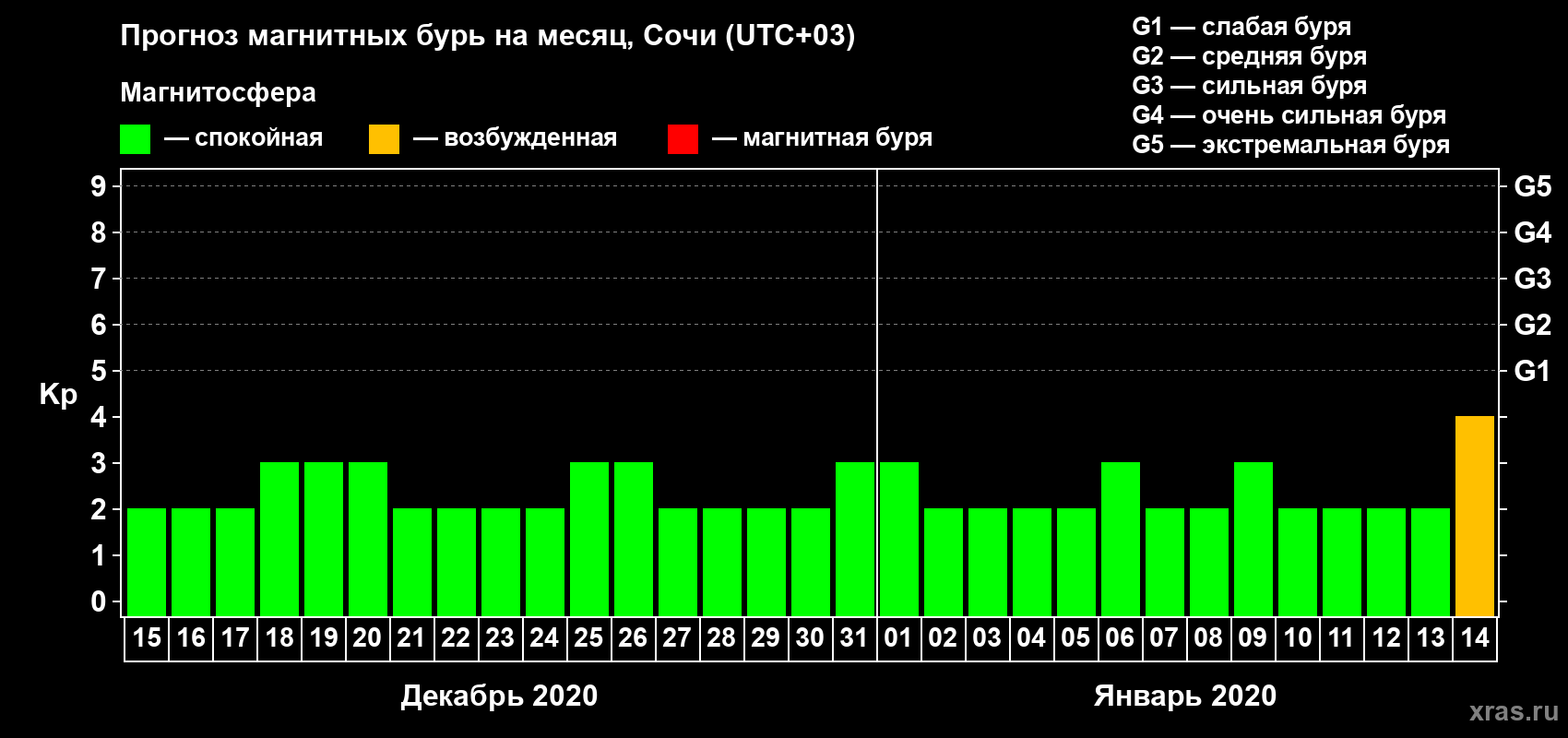 Прогноз максимального суточного геомагнитного индекса Kp на <b>1 месяц</b> (31 день) <b>с 15 декабря 2019 г по 14 января 2020 г</b>