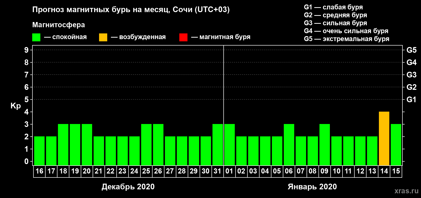 Прогноз максимального суточного геомагнитного индекса Kp на <b>1 месяц</b> (31 день) <b>с 16 декабря 2019 г по 15 января 2020 г</b>