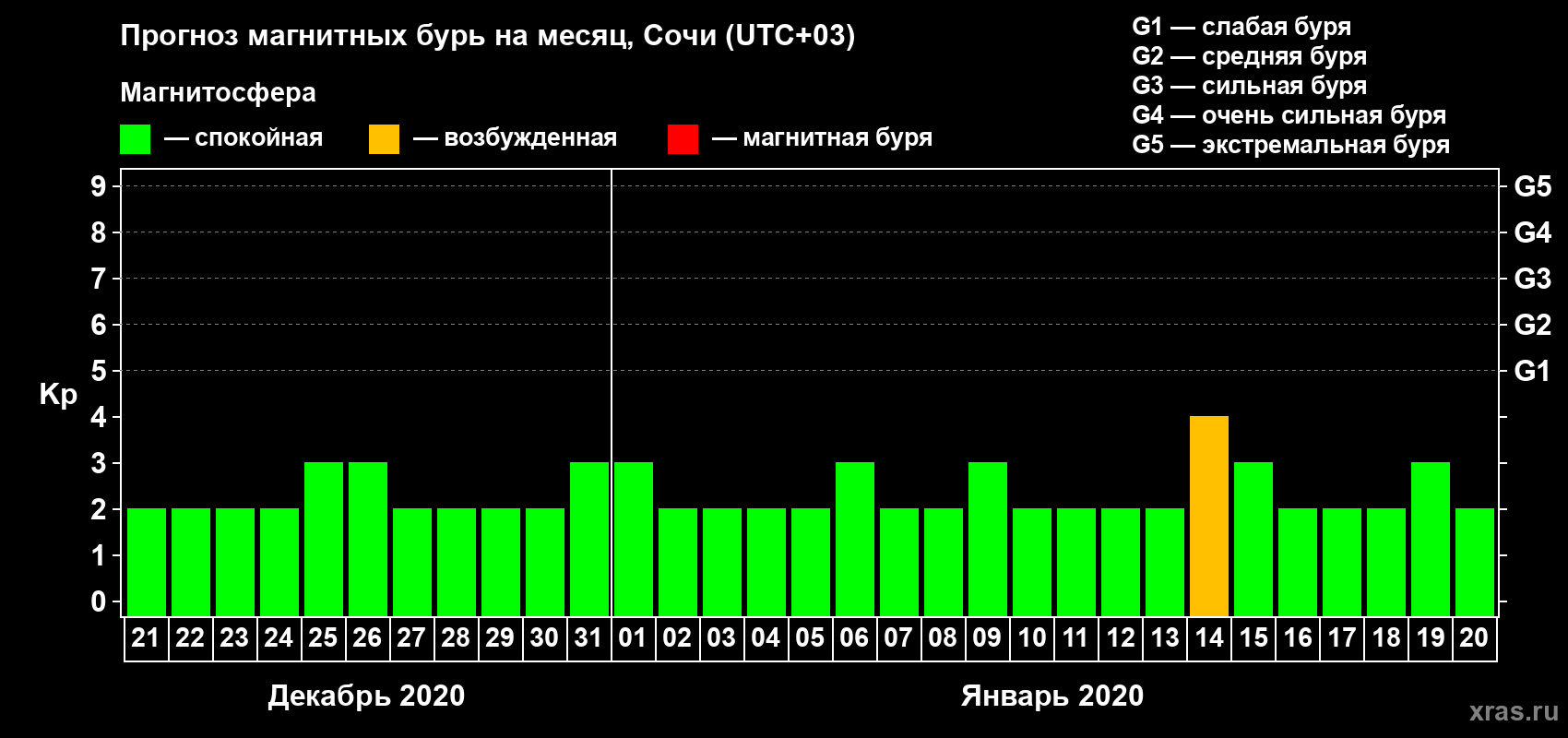 Прогноз максимального суточного геомагнитного индекса Kp на <b>1 месяц</b> (31 день) <b>с 21 декабря 2019 г по 20 января 2020 г</b>