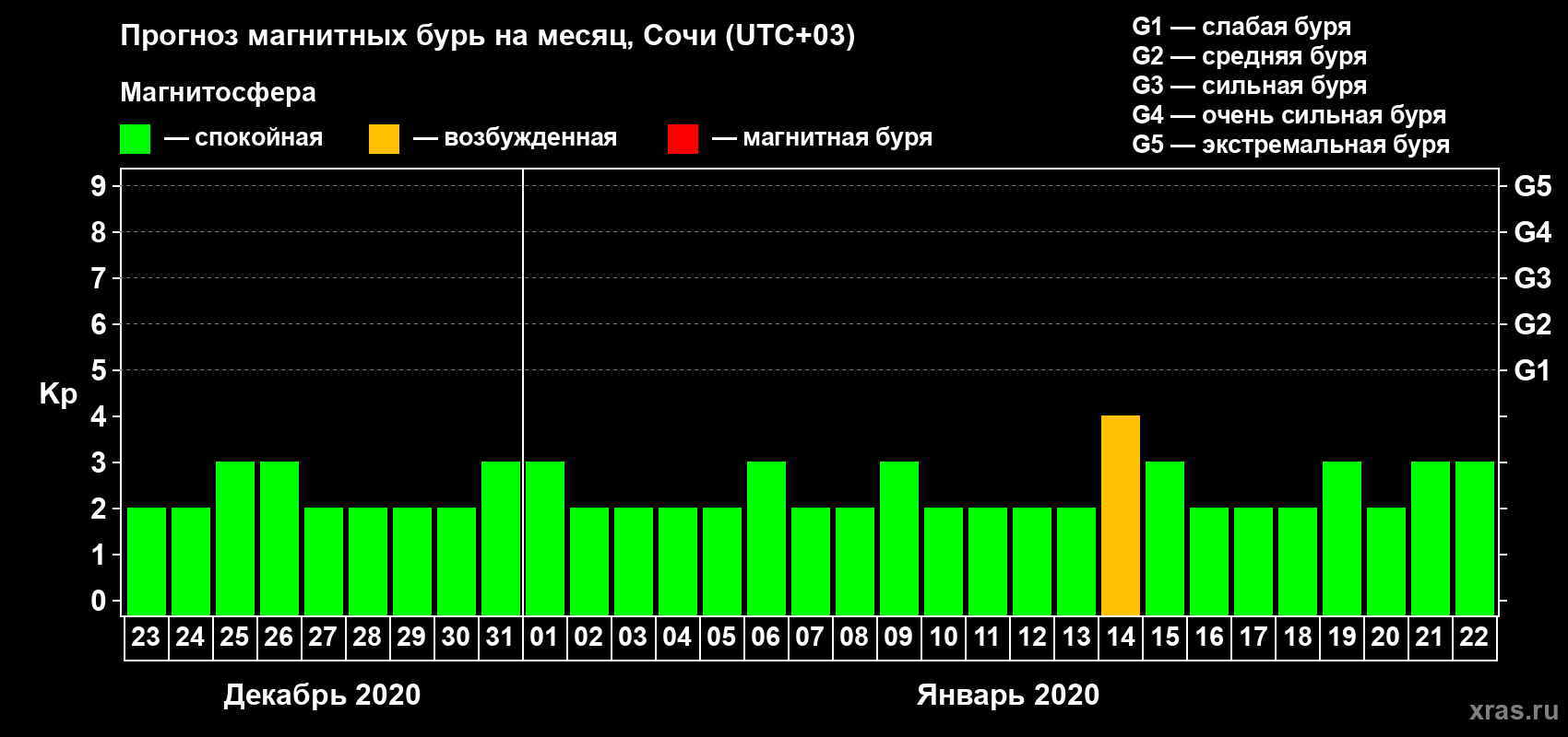 Прогноз максимального суточного геомагнитного индекса Kp на <b>1 месяц</b> (31 день) <b>с 23 декабря 2019 г по 22 января 2020 г</b>