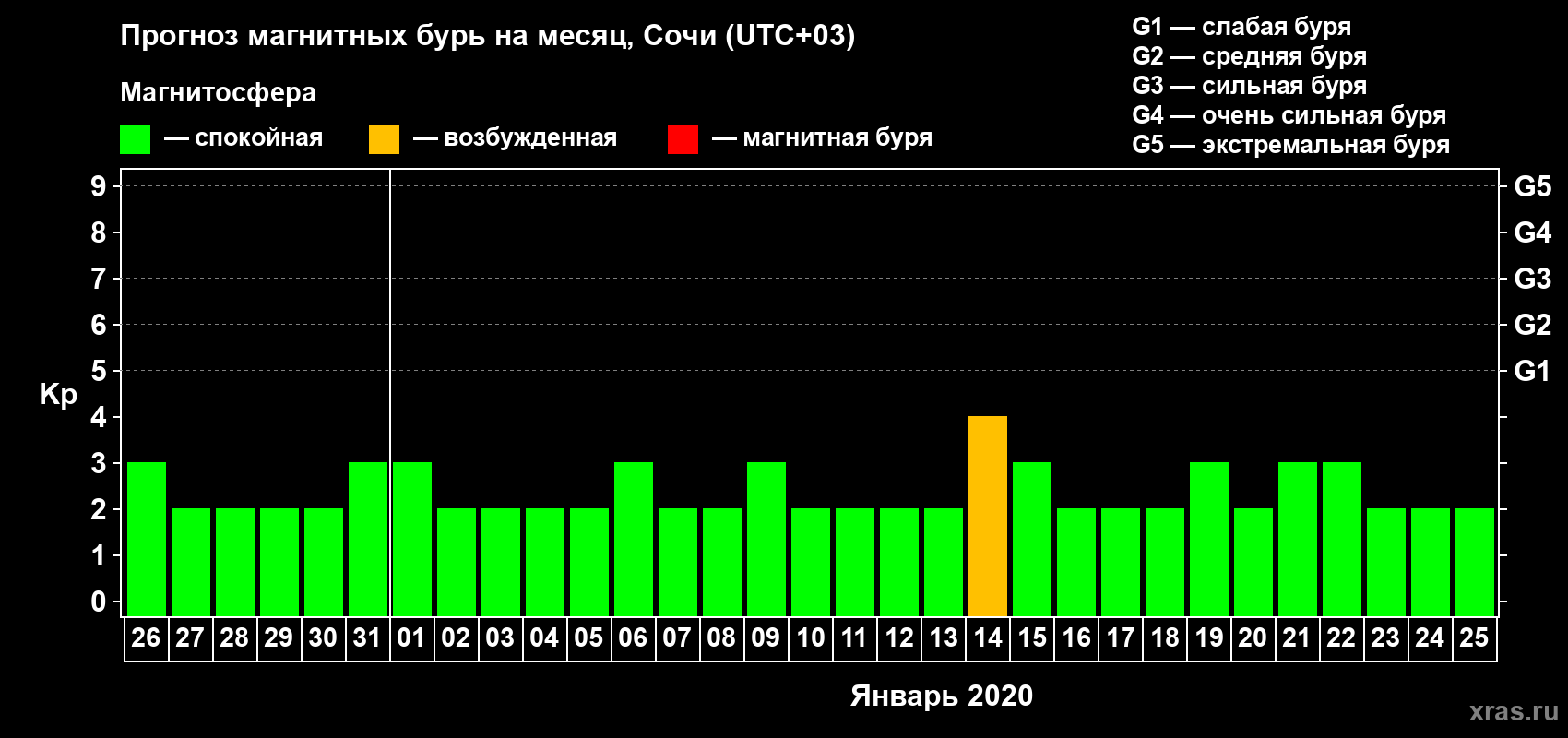 Прогноз максимального суточного геомагнитного индекса Kp на <b>1 месяц</b> (31 день) <b>с 26 декабря 2019 г по 25 января 2020 г</b>