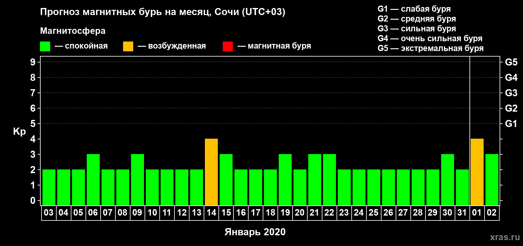 Прогноз максимального суточного геомагнитного индекса Kp на <b>1 месяц</b> (31 день) <b>с 03 января по 02 февраля 2020 г</b>