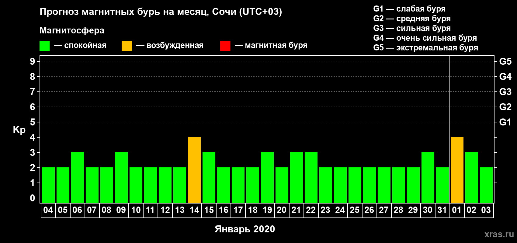 Прогноз максимального суточного геомагнитного индекса Kp на <b>1 месяц</b> (31 день) <b>с 04 января по 03 февраля 2020 г</b>