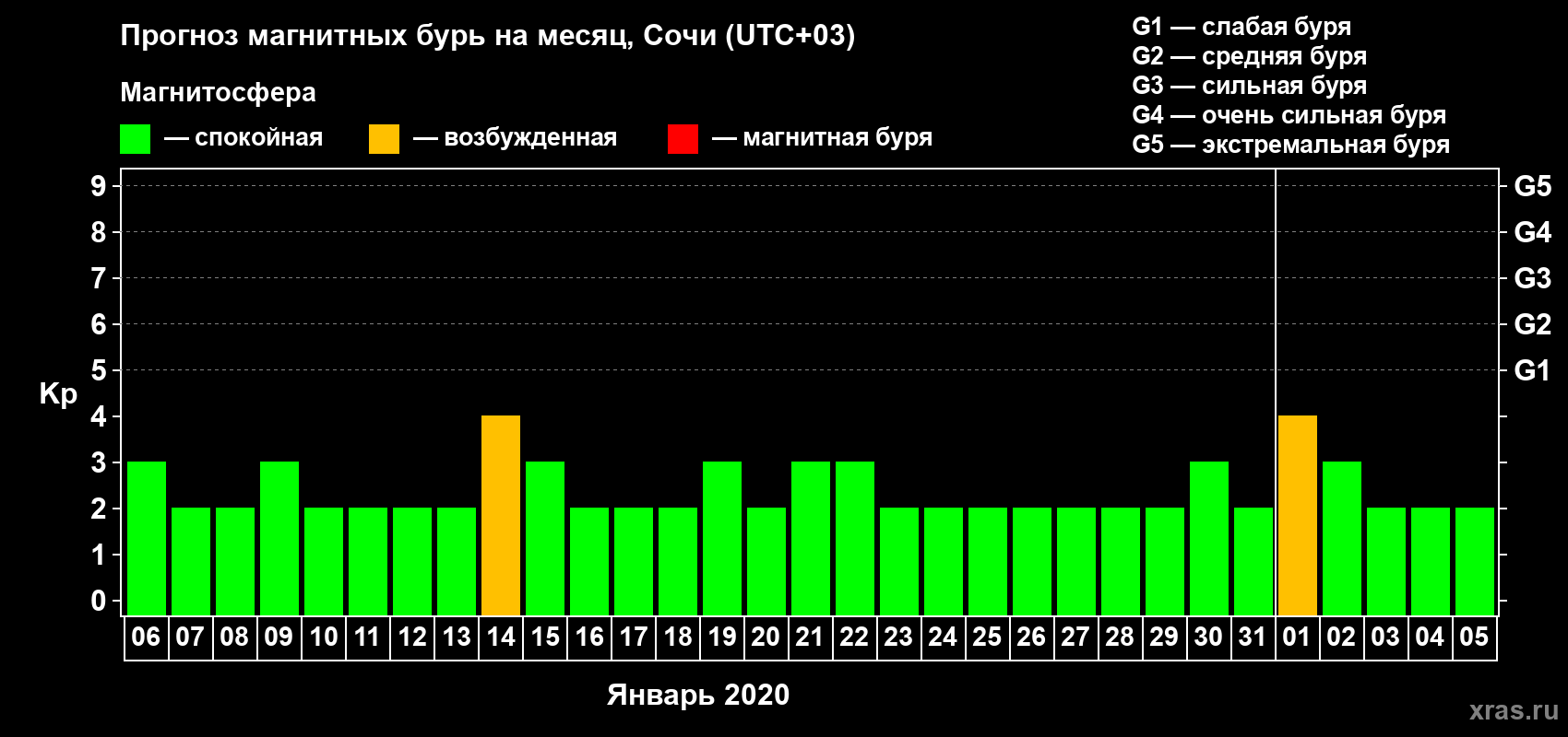 Прогноз максимального суточного геомагнитного индекса Kp на <b>1 месяц</b> (31 день) <b>с 06 января по 05 февраля 2020 г</b>