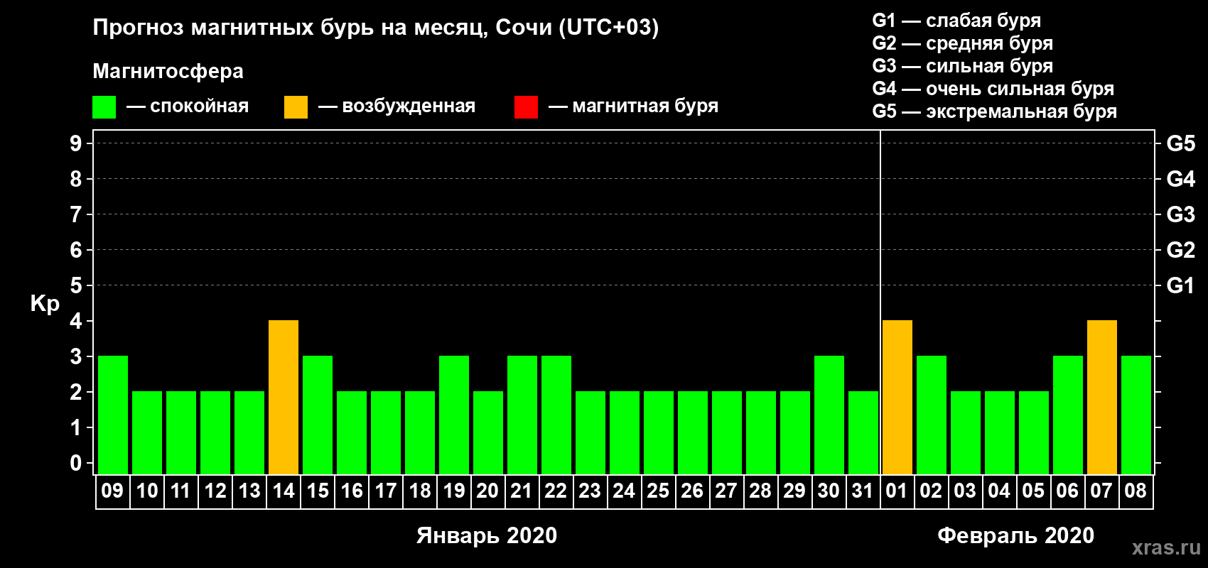 Прогноз максимального суточного геомагнитного индекса Kp на <b>1 месяц</b> (31 день) <b>с 09 января по 08 февраля 2020 г</b>