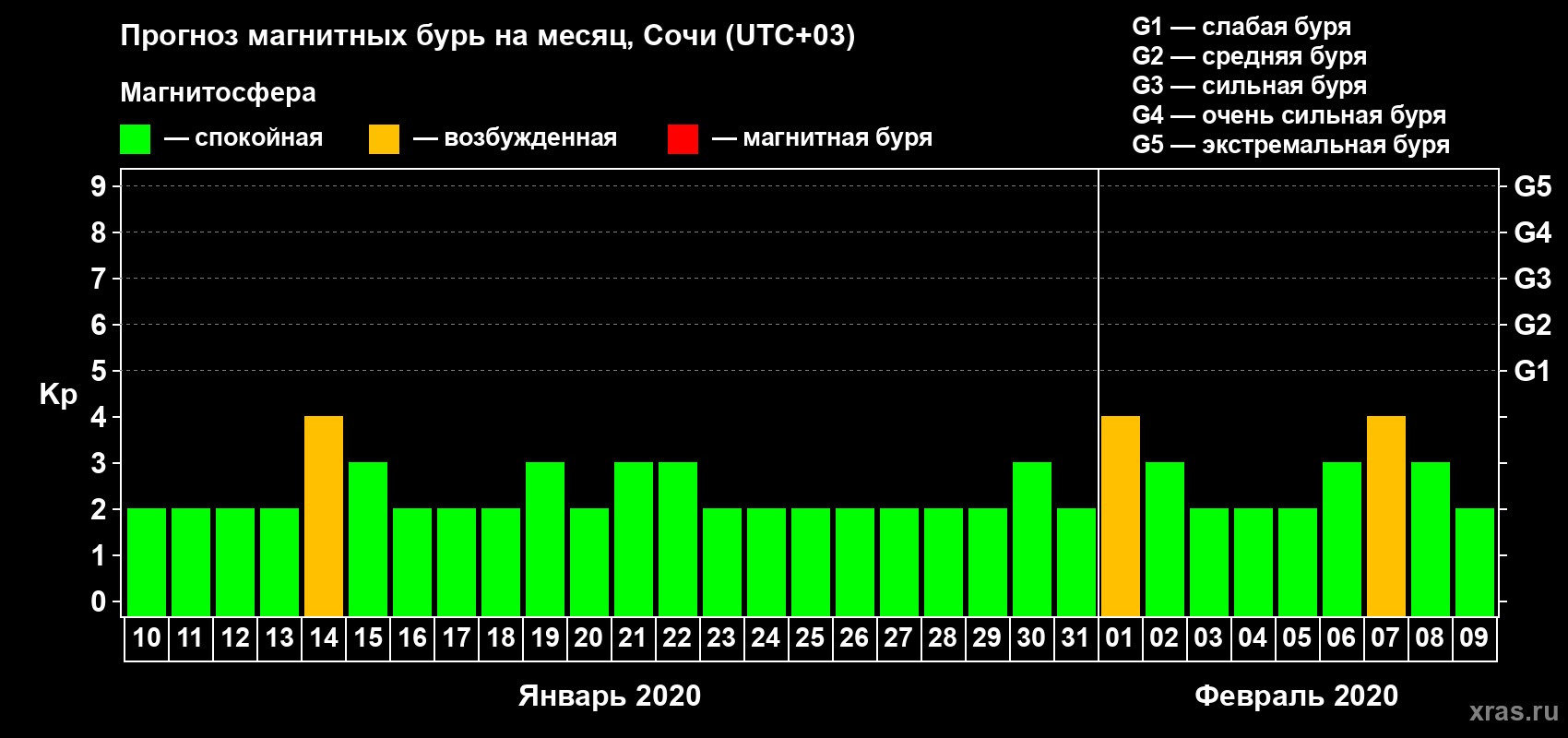 Прогноз максимального суточного геомагнитного индекса Kp на <b>1 месяц</b> (31 день) <b>с 10 января по 09 февраля 2020 г</b>