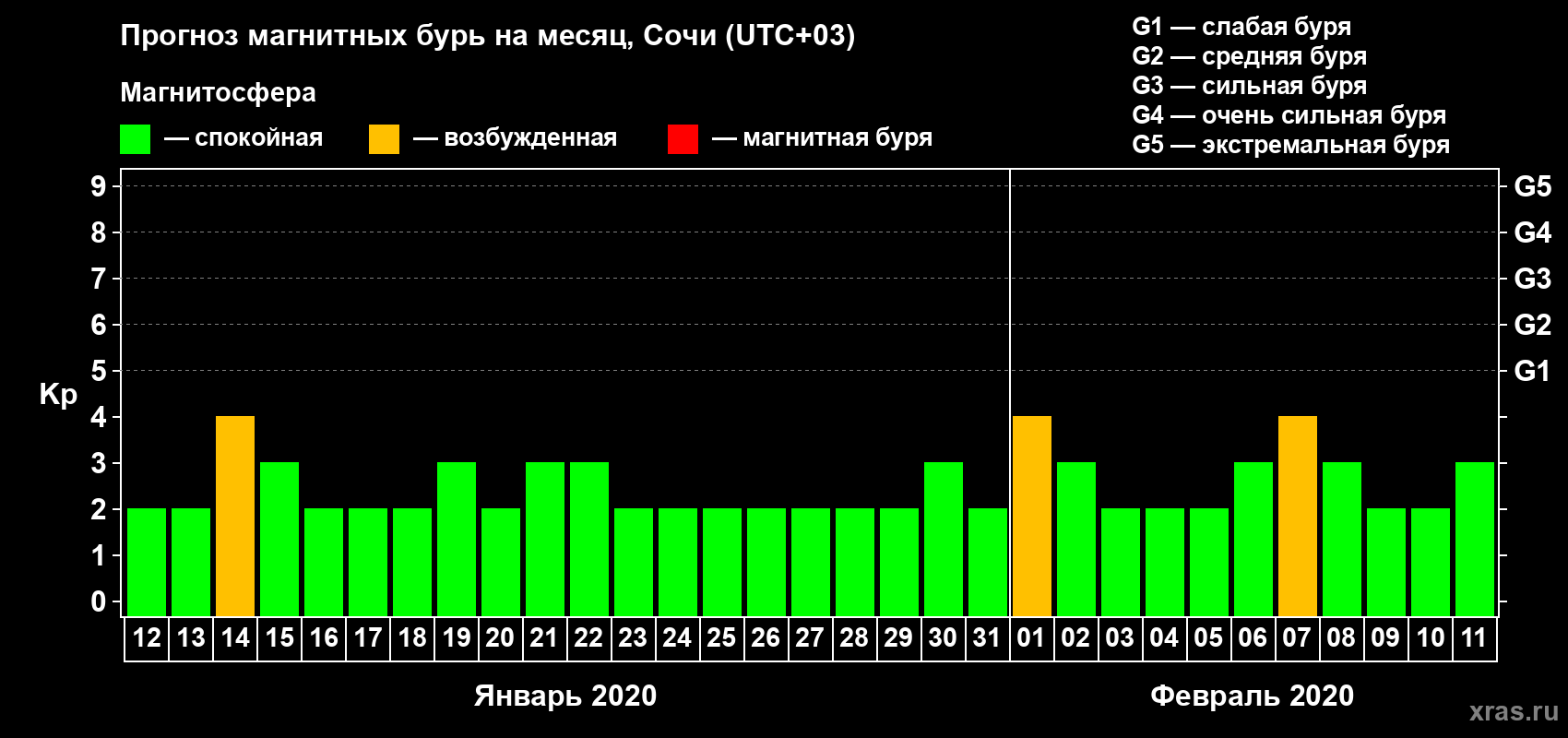 Прогноз максимального суточного геомагнитного индекса Kp на <b>1 месяц</b> (31 день) <b>с 12 января по 11 февраля 2020 г</b>
