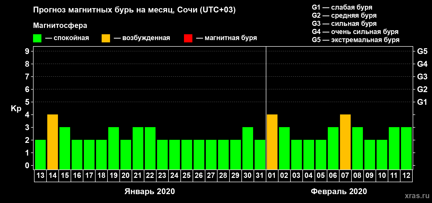 Прогноз максимального суточного геомагнитного индекса Kp на <b>1 месяц</b> (31 день) <b>с 13 января по 12 февраля 2020 г</b>