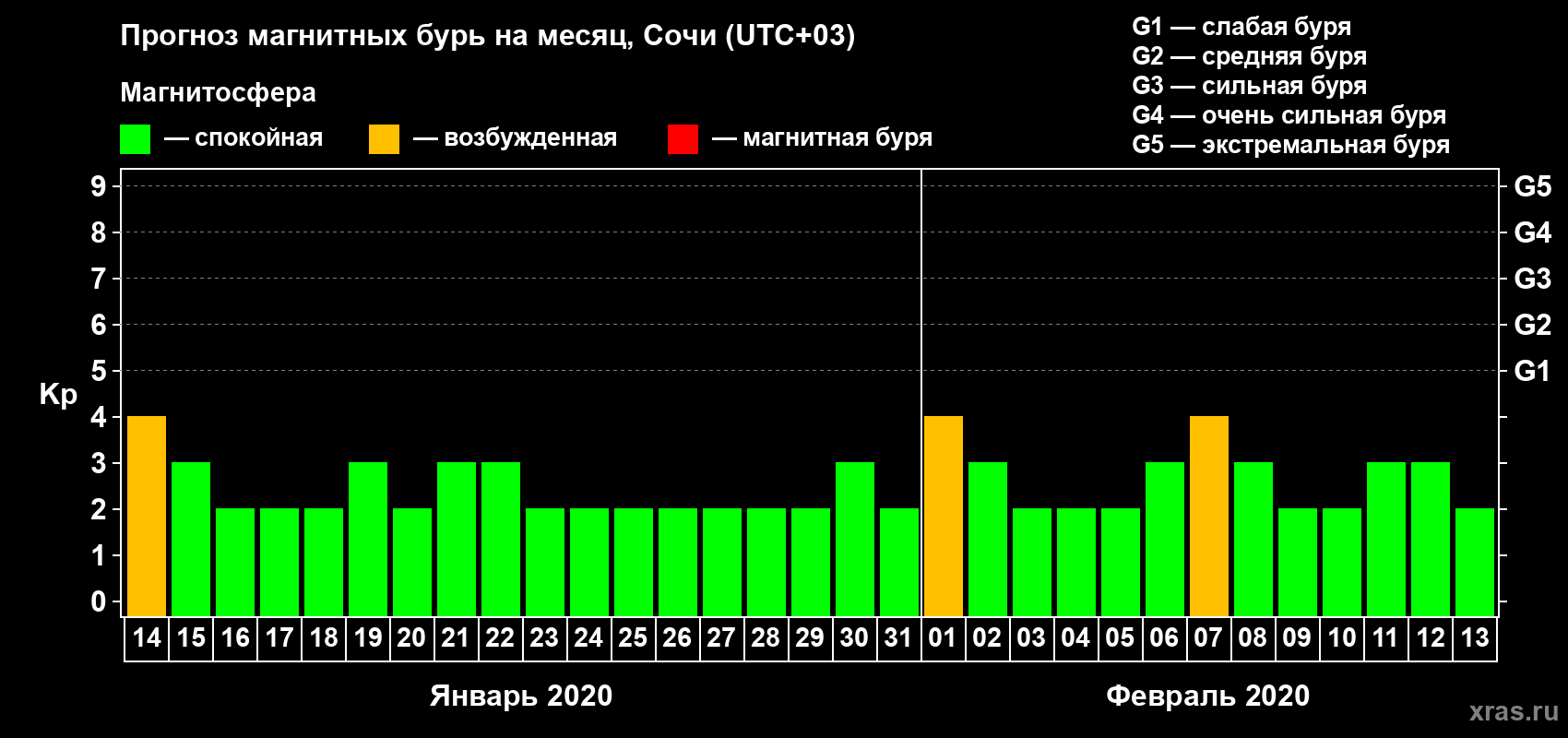 Прогноз максимального суточного геомагнитного индекса Kp на <b>1 месяц</b> (31 день) <b>с 14 января по 13 февраля 2020 г</b>