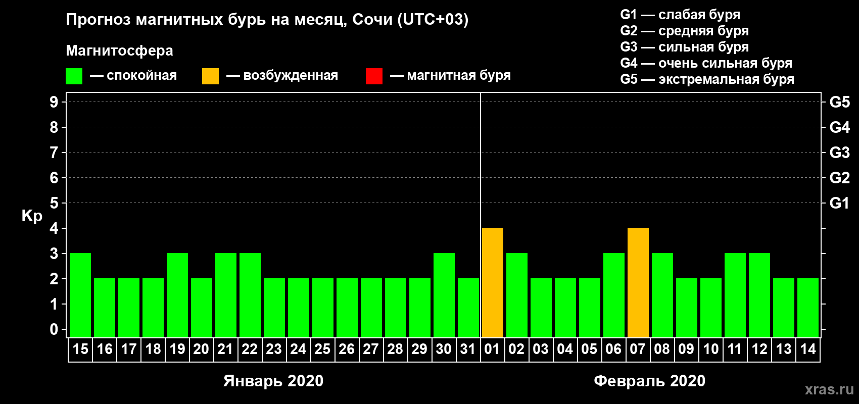Прогноз максимального суточного геомагнитного индекса Kp на <b>1 месяц</b> (31 день) <b>с 15 января по 14 февраля 2020 г</b>