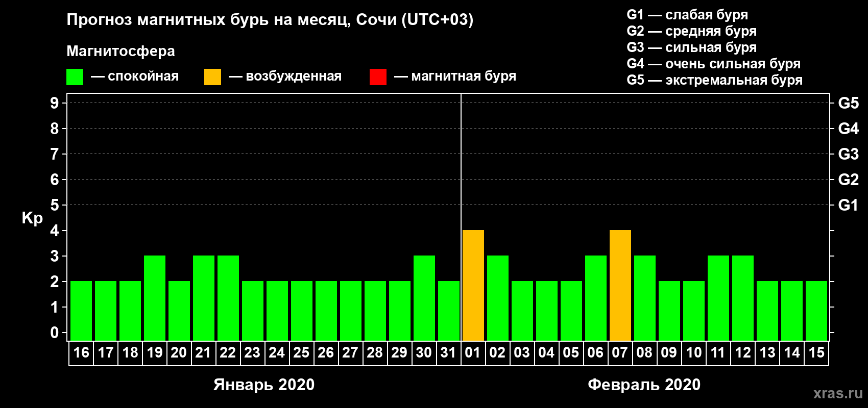 Прогноз максимального суточного геомагнитного индекса Kp на <b>1 месяц</b> (31 день) <b>с 16 января по 15 февраля 2020 г</b>