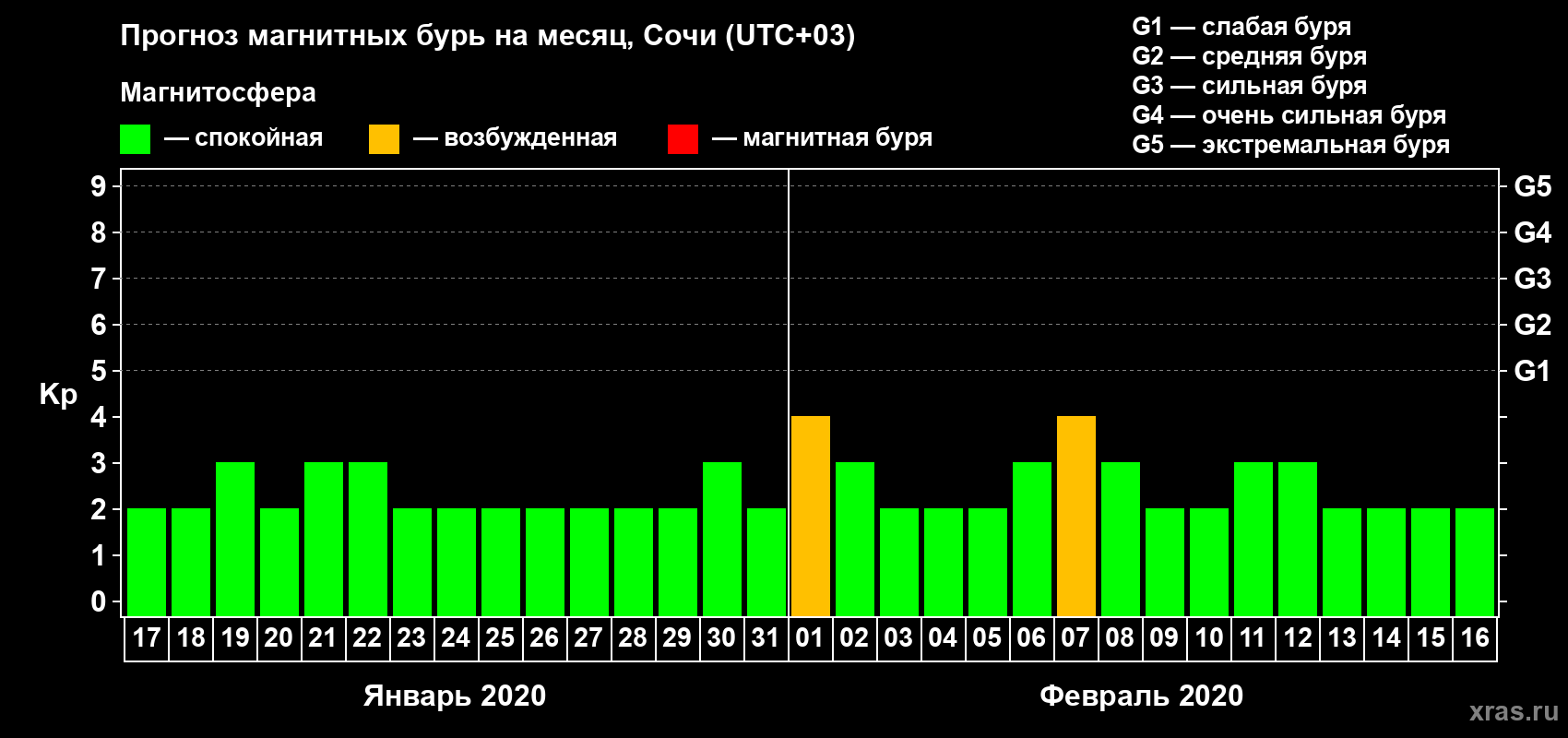 Прогноз максимального суточного геомагнитного индекса Kp на <b>1 месяц</b> (31 день) <b>с 17 января по 16 февраля 2020 г</b>