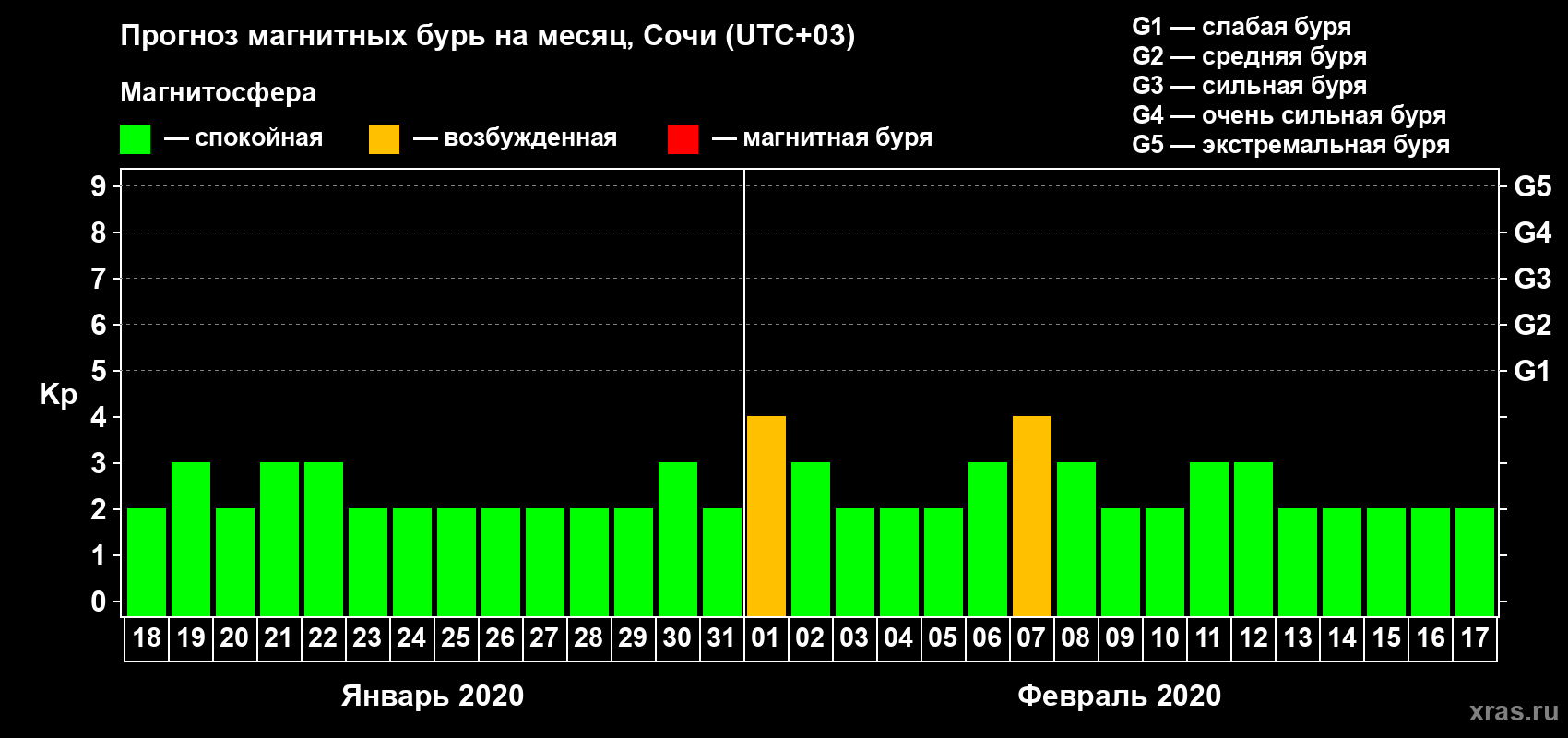 Прогноз максимального суточного геомагнитного индекса Kp на <b>1 месяц</b> (31 день) <b>с 18 января по 17 февраля 2020 г</b>