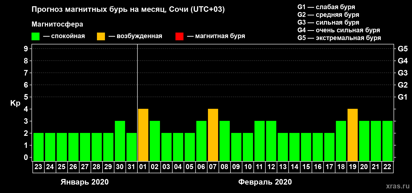 Прогноз максимального суточного геомагнитного индекса Kp на <b>1 месяц</b> (31 день) <b>с 23 января по 22 февраля 2020 г</b>
