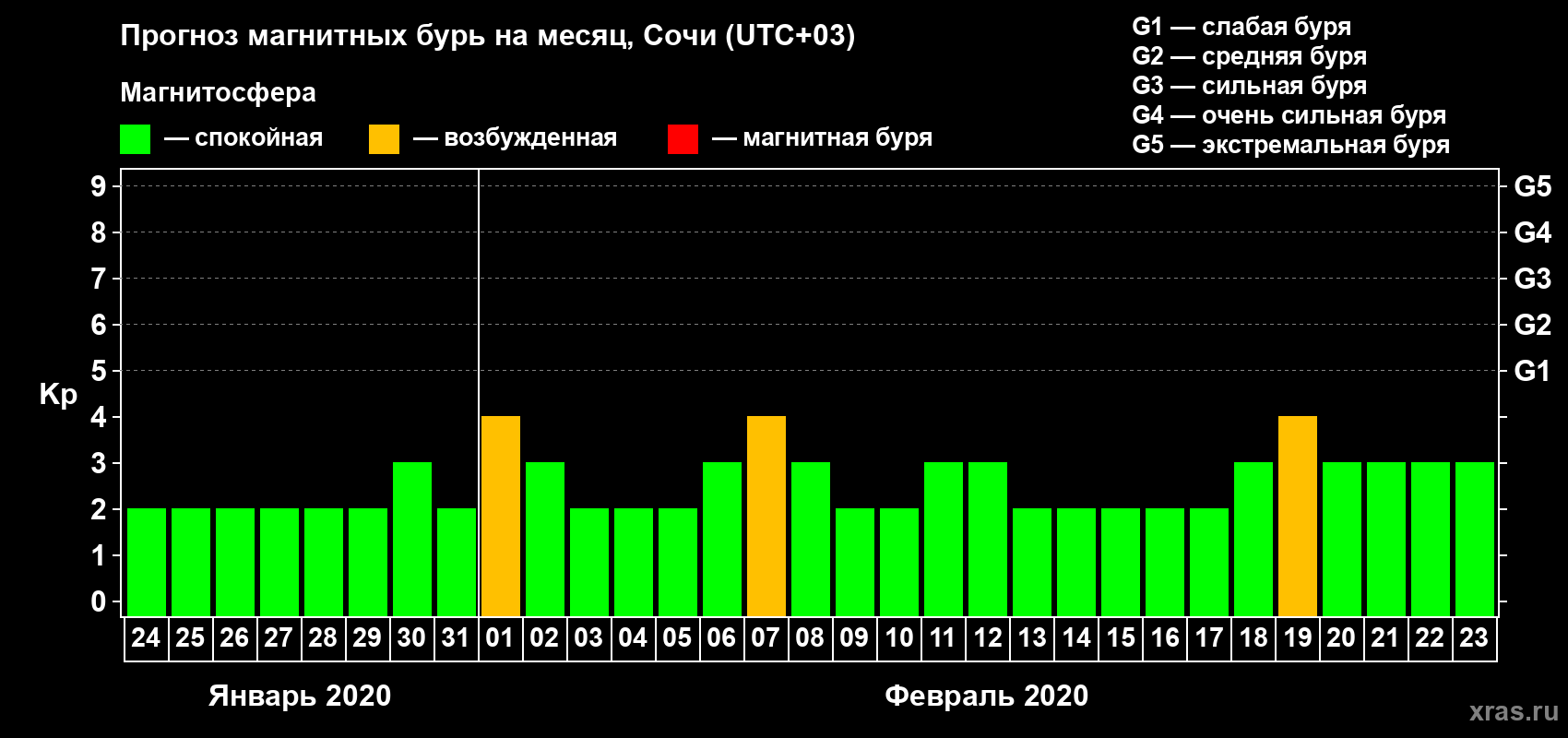 Прогноз максимального суточного геомагнитного индекса Kp на <b>1 месяц</b> (31 день) <b>с 24 января по 23 февраля 2020 г</b>