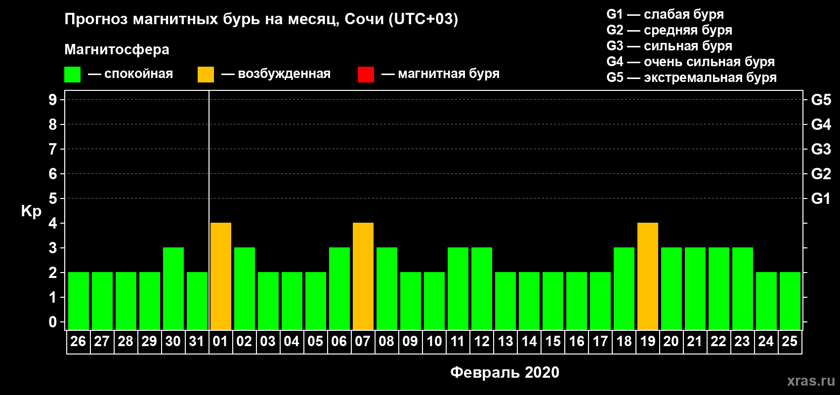 Прогноз максимального суточного геомагнитного индекса Kp на <b>1 месяц</b> (31 день) <b>с 26 января по 25 февраля 2020 г</b>