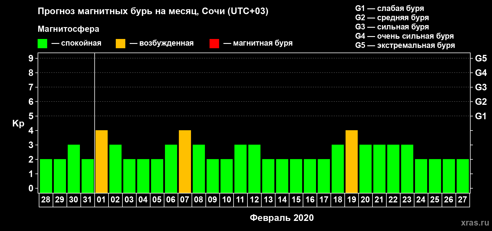 Прогноз максимального суточного геомагнитного индекса Kp на <b>1 месяц</b> (31 день) <b>с 28 января по 27 февраля 2020 г</b>