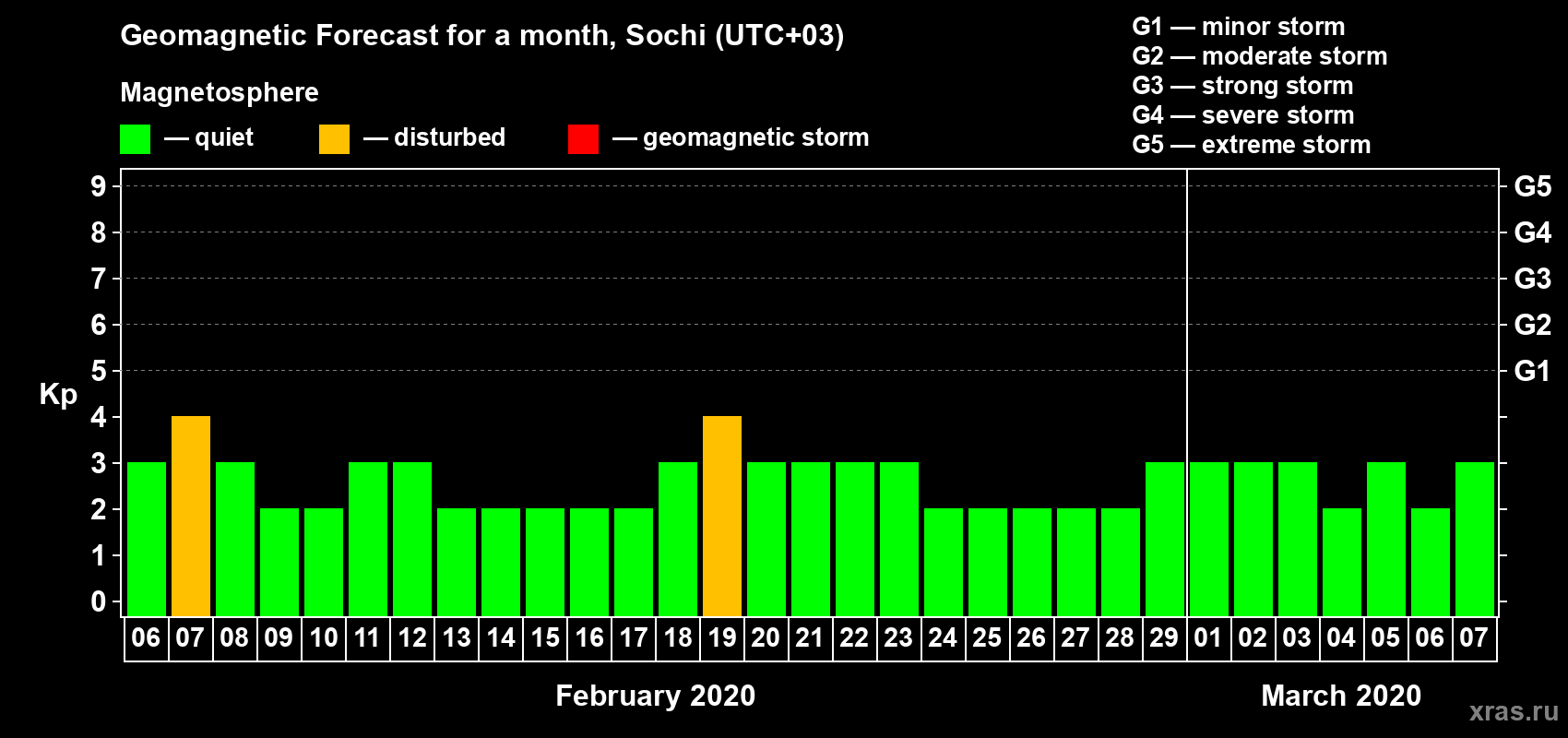 Forecast of the daily maximal value of geomagnetic index Kp for <b>1 month</b> (31 days) <b>from Feb 06, 2020 to Mar 07, 2020</b>