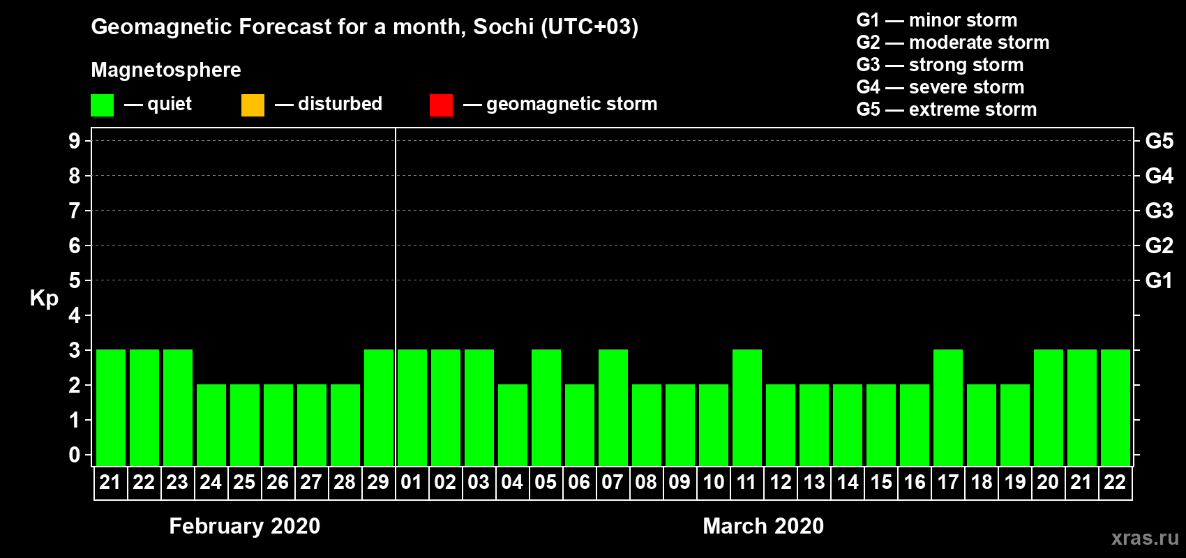 Forecast of the daily maximal value of geomagnetic index Kp for <b>1 month</b> (31 days) <b>from Feb 21, 2020 to Mar 22, 2020</b>