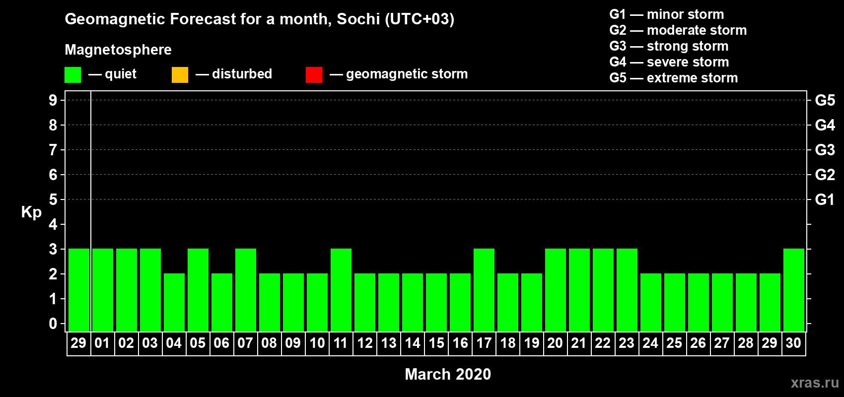 Forecast of the daily maximal value of geomagnetic index Kp for <b>1 month</b> (31 days) <b>from Feb 29, 2020 to Mar 30, 2020</b>