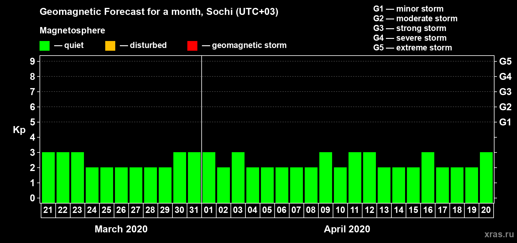 Forecast of the daily maximal value of geomagnetic index Kp for <b>1 month</b> (31 days) <b>from Mar 21, 2020 to Apr 20, 2020</b>