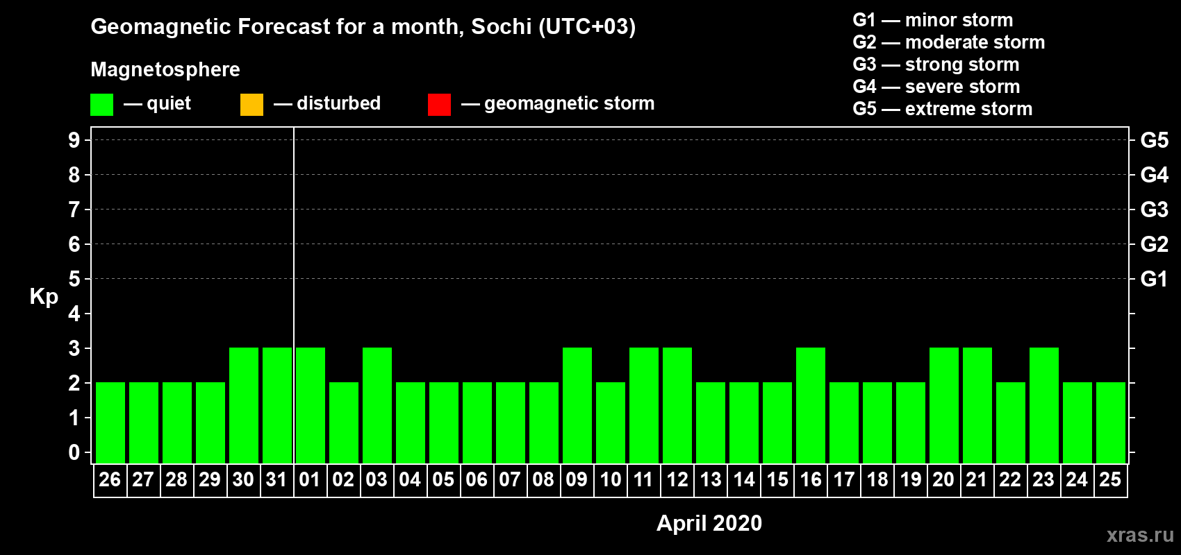 Forecast of the daily maximal value of geomagnetic index Kp for <b>1 month</b> (31 days) <b>from Mar 26, 2020 to Apr 25, 2020</b>