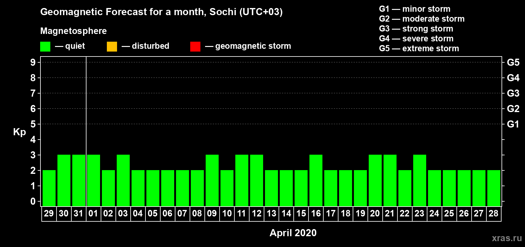Forecast of the daily maximal value of geomagnetic index Kp for <b>1 month</b> (31 days) <b>from Mar 29, 2020 to Apr 28, 2020</b>