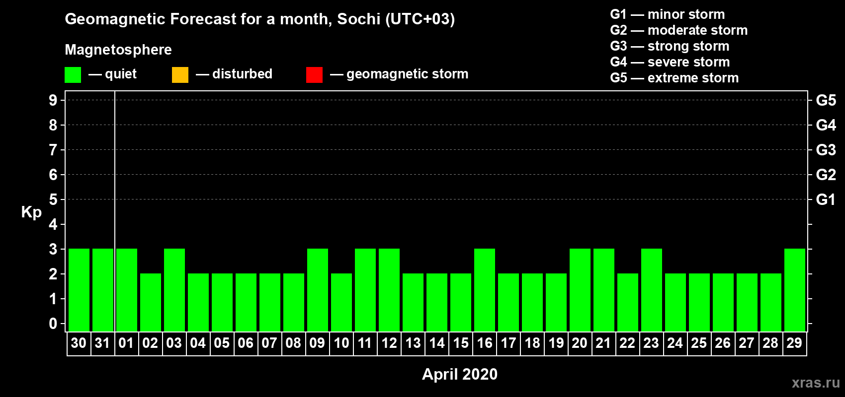 Forecast of the daily maximal value of geomagnetic index Kp for <b>1 month</b> (31 days) <b>from Mar 30, 2020 to Apr 29, 2020</b>