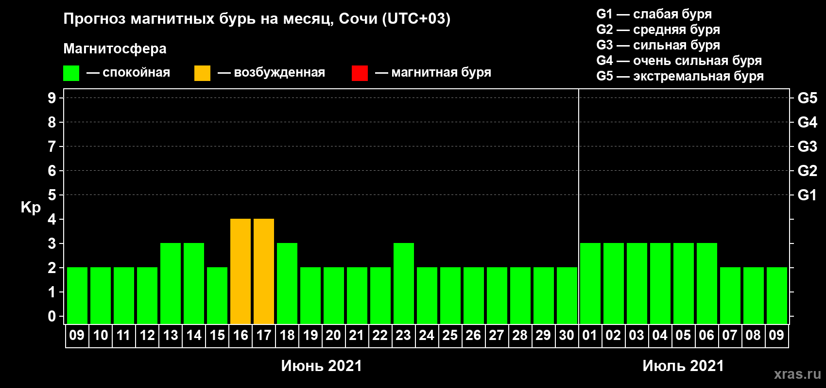 Прогноз максимального суточного геомагнитного индекса Kp на <b>1 месяц</b> (31 день) <b>с 09 июня по 09 июля 2021 г</b>