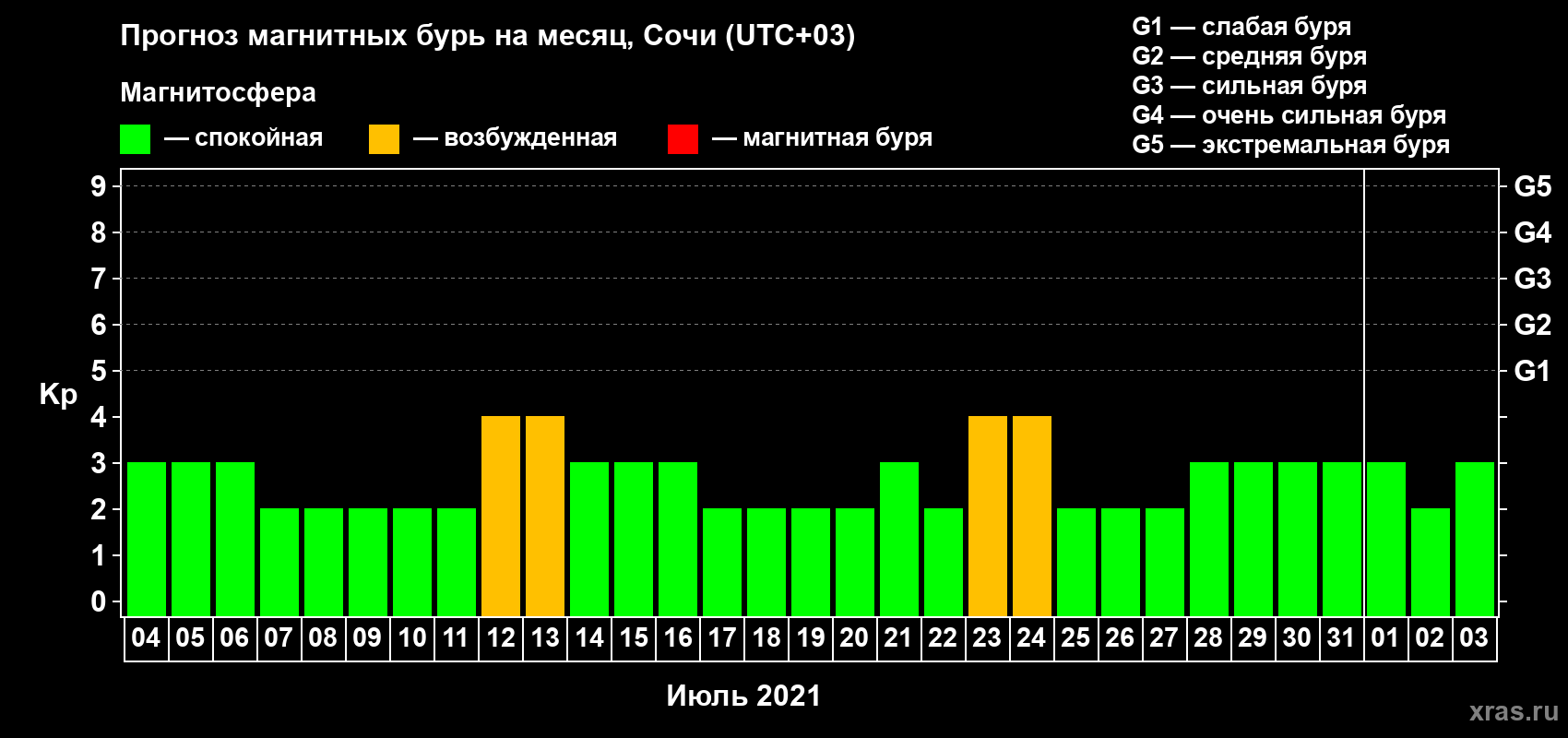 Прогноз максимального суточного геомагнитного индекса Kp на <b>1 месяц</b> (31 день) <b>с 04 июля по 03 августа 2021 г</b>
