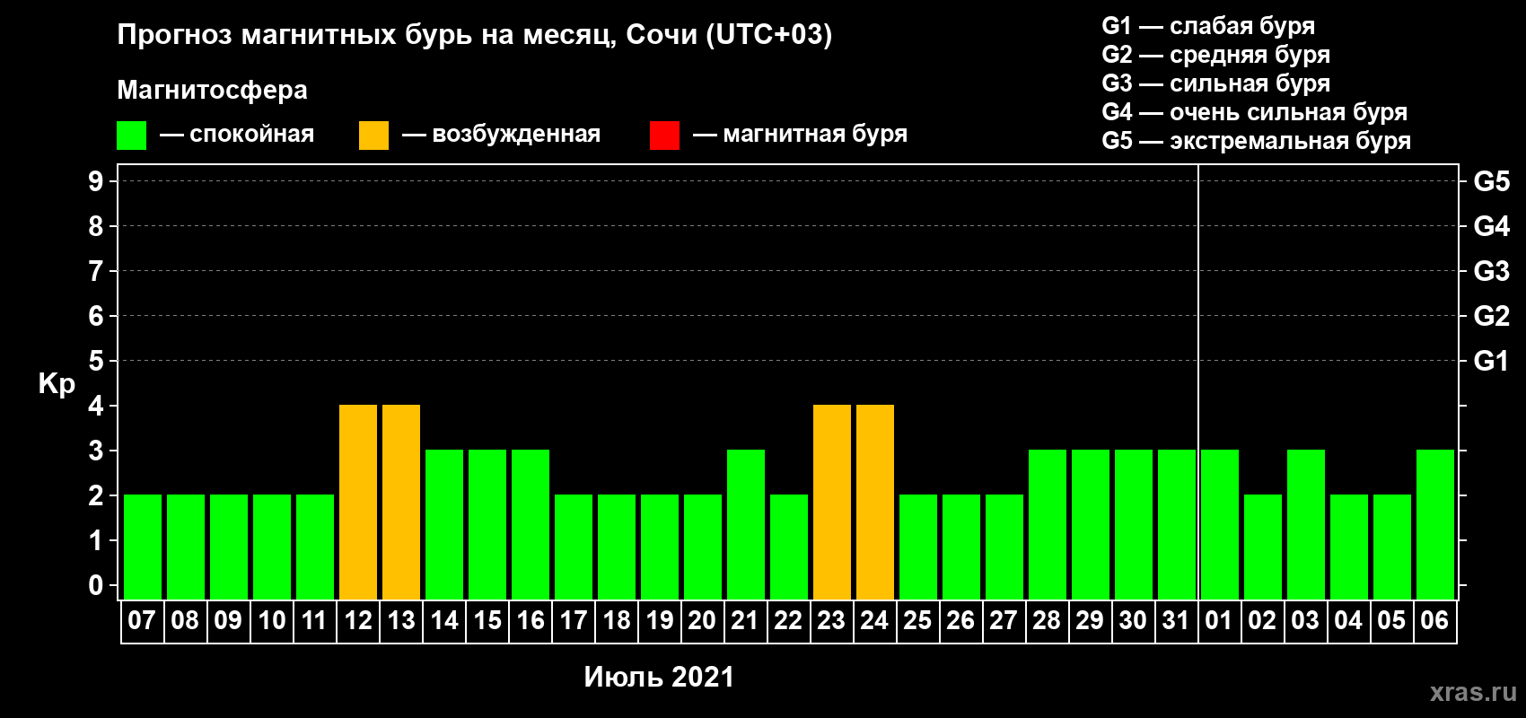 Прогноз максимального суточного геомагнитного индекса Kp на <b>1 месяц</b> (31 день) <b>с 07 июля по 06 августа 2021 г</b>