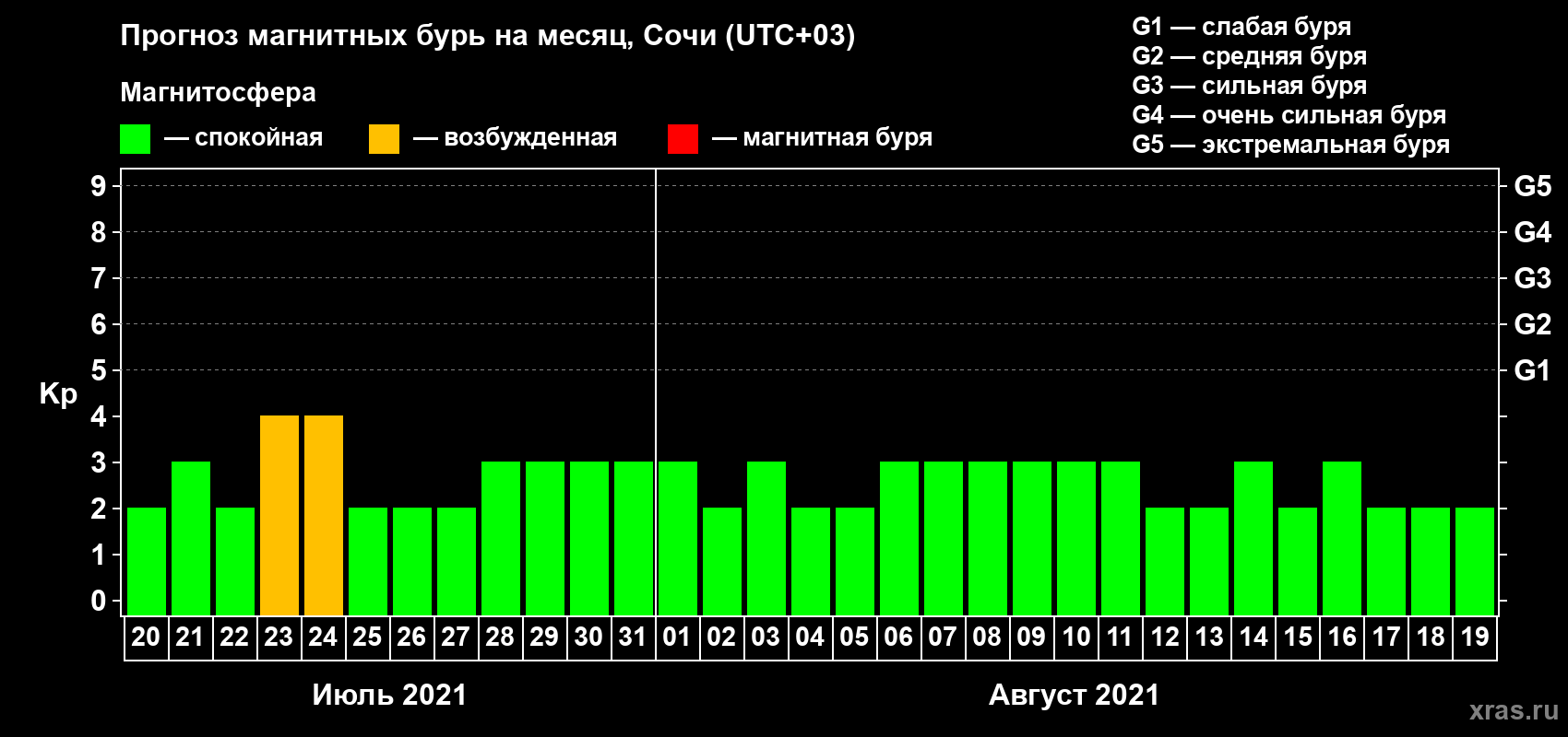 Прогноз максимального суточного геомагнитного индекса Kp на <b>1 месяц</b> (31 день) <b>с 20 июля по 19 августа 2021 г</b>