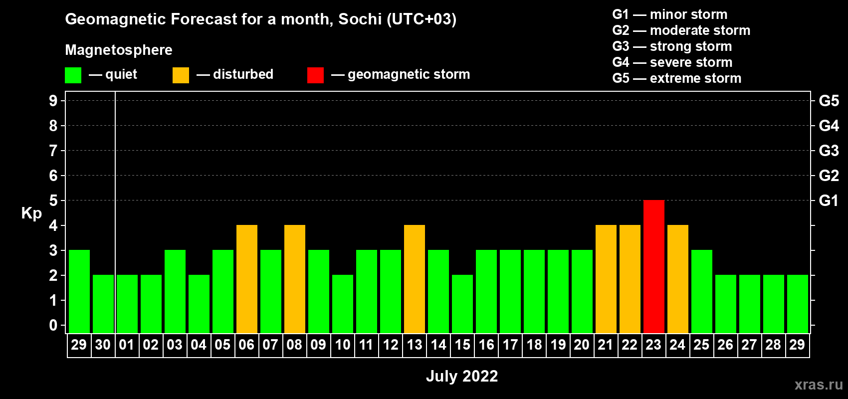 Forecast of the daily maximal value of geomagnetic index Kp for <b>1 month</b> (31 days) <b>from Jun 29, 2022 to Jul 29, 2022</b>