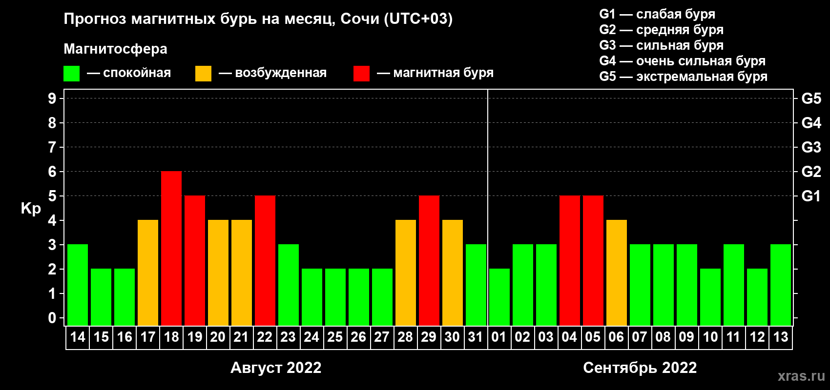 Прогноз максимального суточного геомагнитного индекса Kp на <b>1 месяц</b> (31 день) <b>с 14 августа по 13 сентября 2022 г</b>