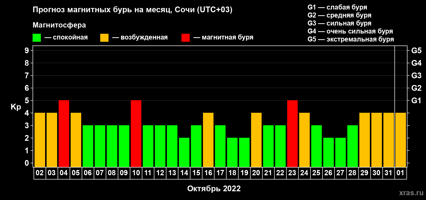 Прогноз максимального суточного геомагнитного индекса Kp на <b>1 месяц</b> (31 день) <b>с 02 октября по 01 ноября 2022 г</b>